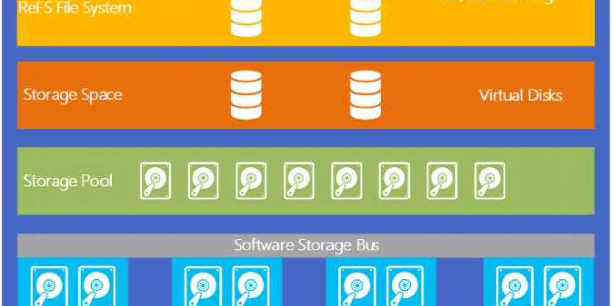 Global Software-Defined Storage Market Size: Key Benefits, Industry Developments, Driving Factors, COVID-19 Impact, and 