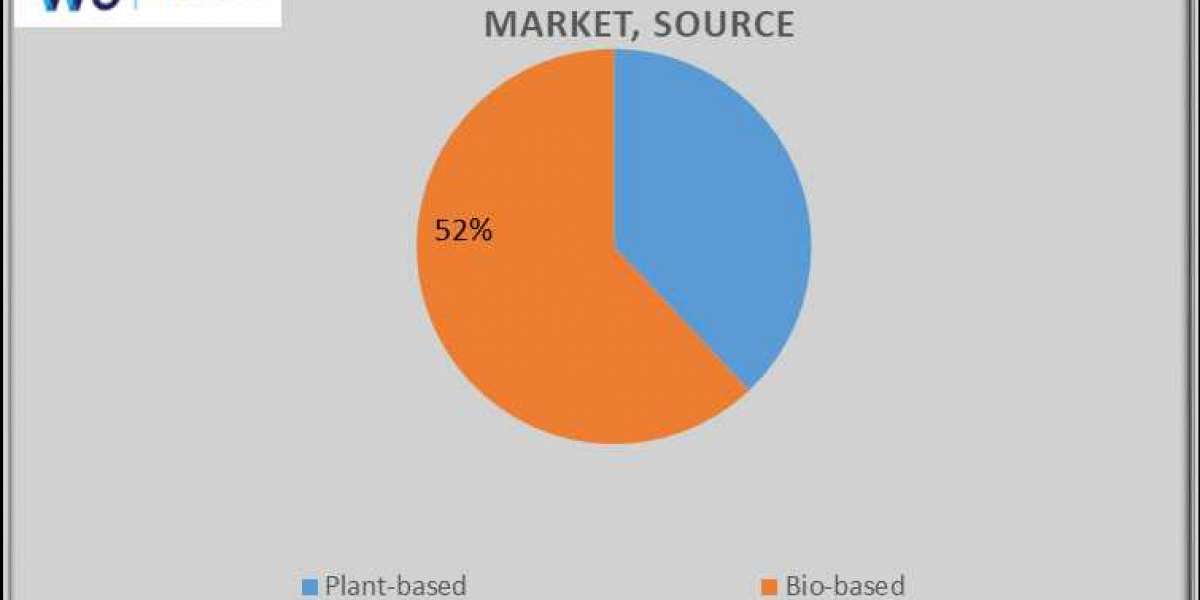 Polyethylene Furanoate (PEF) Market Statistics, Segment, Trends and Forecast to 2034