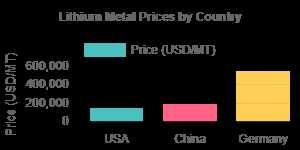 Lithium Metal Prices