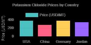 Potassium Chloride Prices