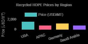 Recycled High Density Polyethylene Prices