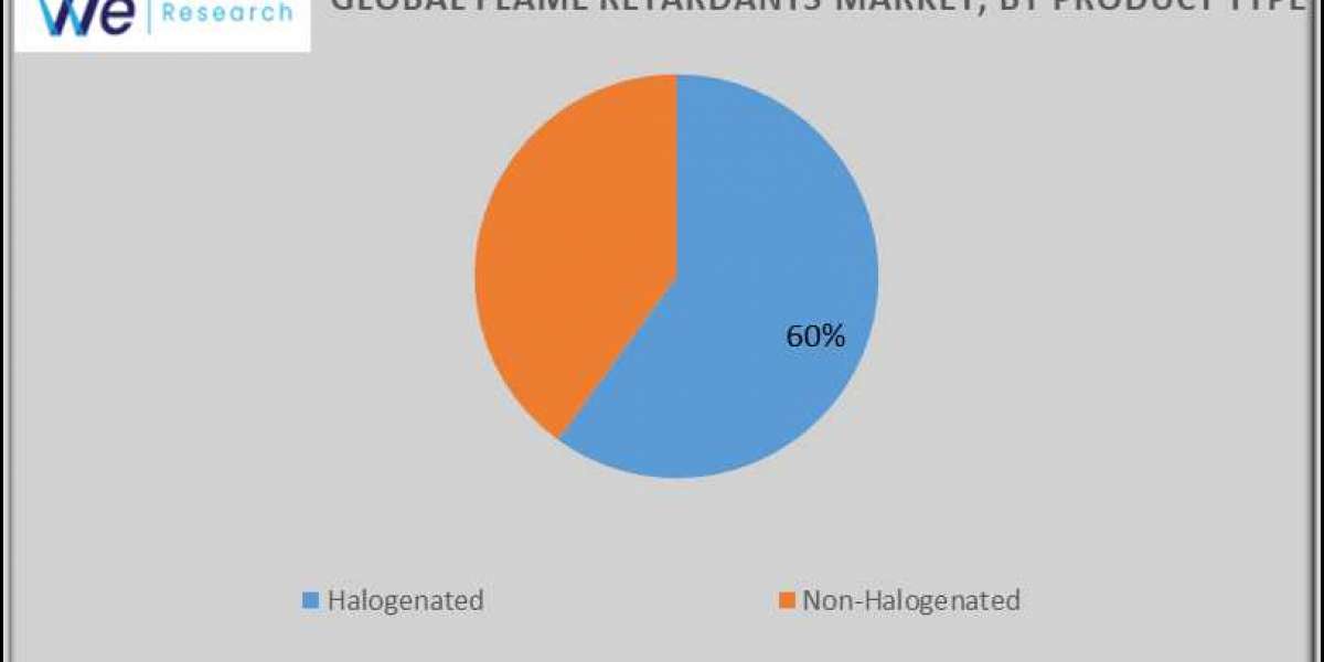 Flame Retardants Market by Platform, Type, Technology and End User Industry Statistics, Scope, Demand with Forecast 2034