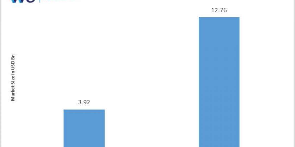 Global Renewable Diesel Market Revenue Forecast (2024-2034)