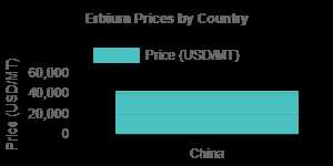 Erbium Prices