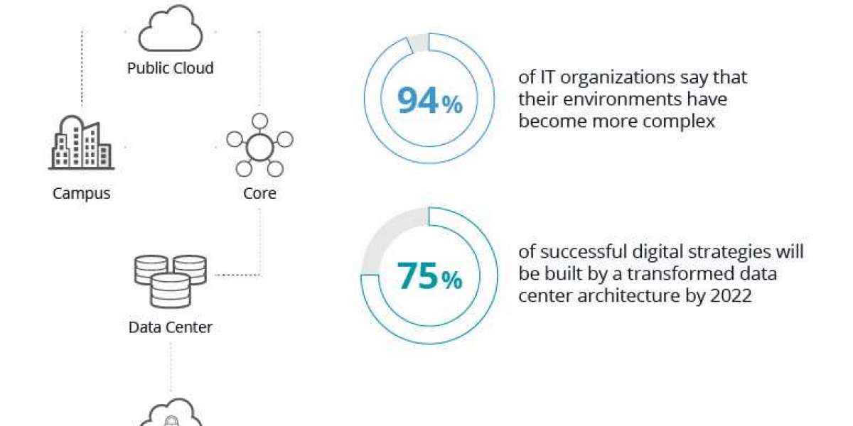 Data Center Transformation Market Demand, Challenge and Growth Analysis Report 2030