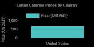 Liquid Chlorine Prices