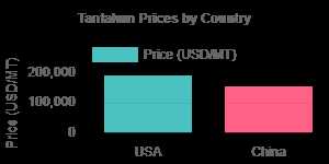 Tantalum Prices