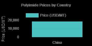 Polyimide Prices