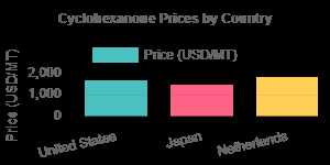 Cyclohexanone Prices