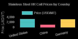 Stainless Steel HR Coil Prices