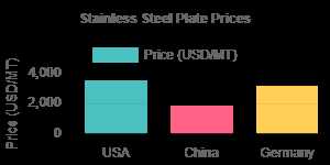 Stainless Steel Plate Prices