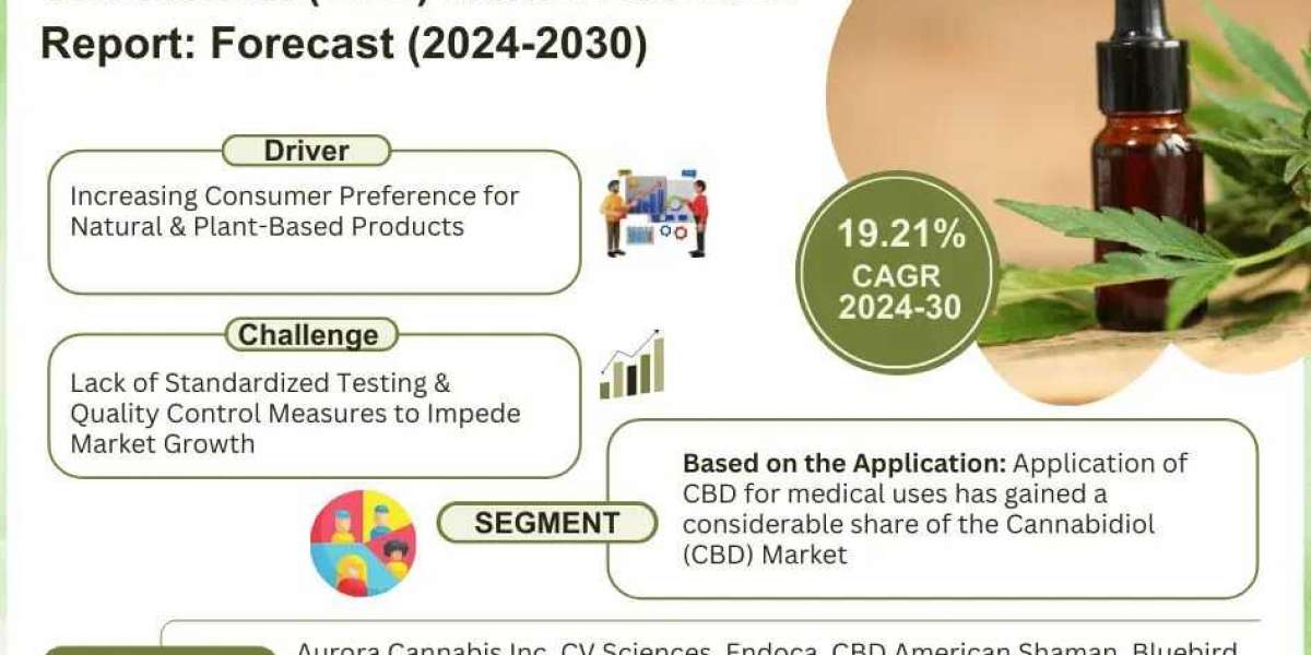 Cannabidiol Market Overview: Size, Growth Factors, and Comprehensive Analysis for 2024-2030