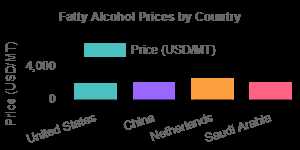 Fatty Alcohol Prices