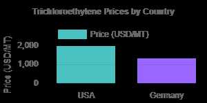 Trichloroethylene Prices