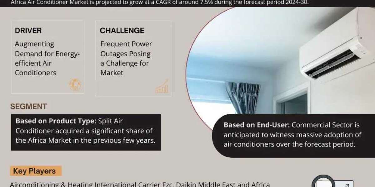 Exploring the Africa Air Conditioner Market: Booming Growth with a CAGR of 7.5% by 2030