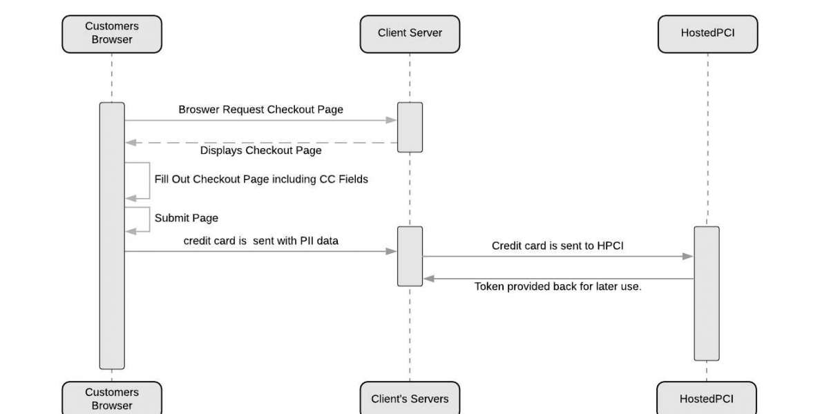 Unlocking Digital Assets: The Role of Tokenization APIs for Modern Finance