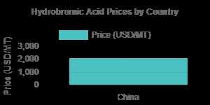 Hydrobromic Acid Price Trend