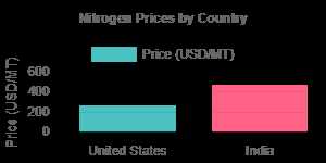 Nitrogen Prices