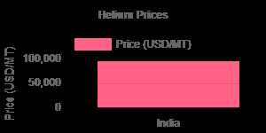 Helium Price in India