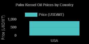 PalmKernelOilPrices