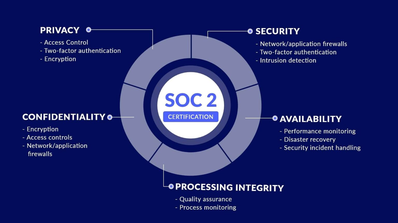 Ensure Data Security with SOC 1 and SOC 2 Compliance Services