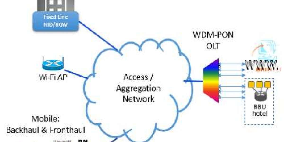 Fixed-Mobile Convergence Market  Size, Share, Growth Report [2032]