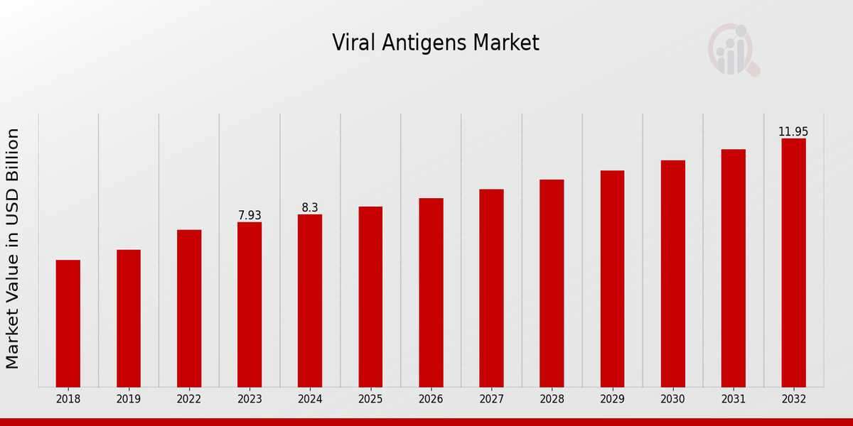 Powering Diagnostics and Vaccines: The Vital Role of Viral Antigens