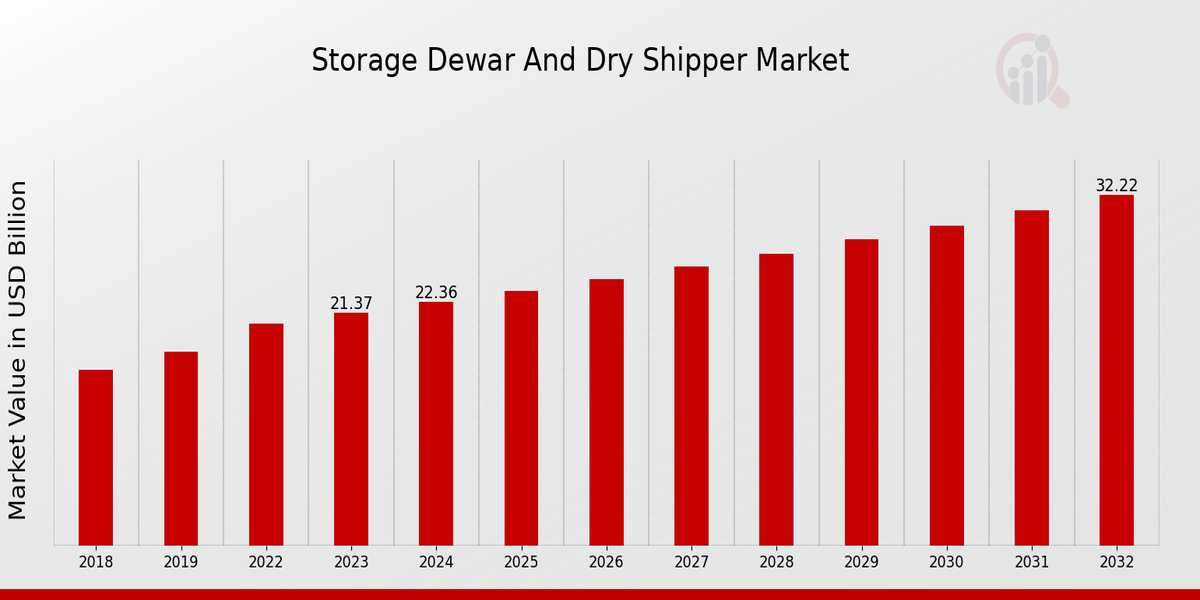 Preserving Life's Building Blocks: The Critical Role of Storage Dewars and Dry Shippers