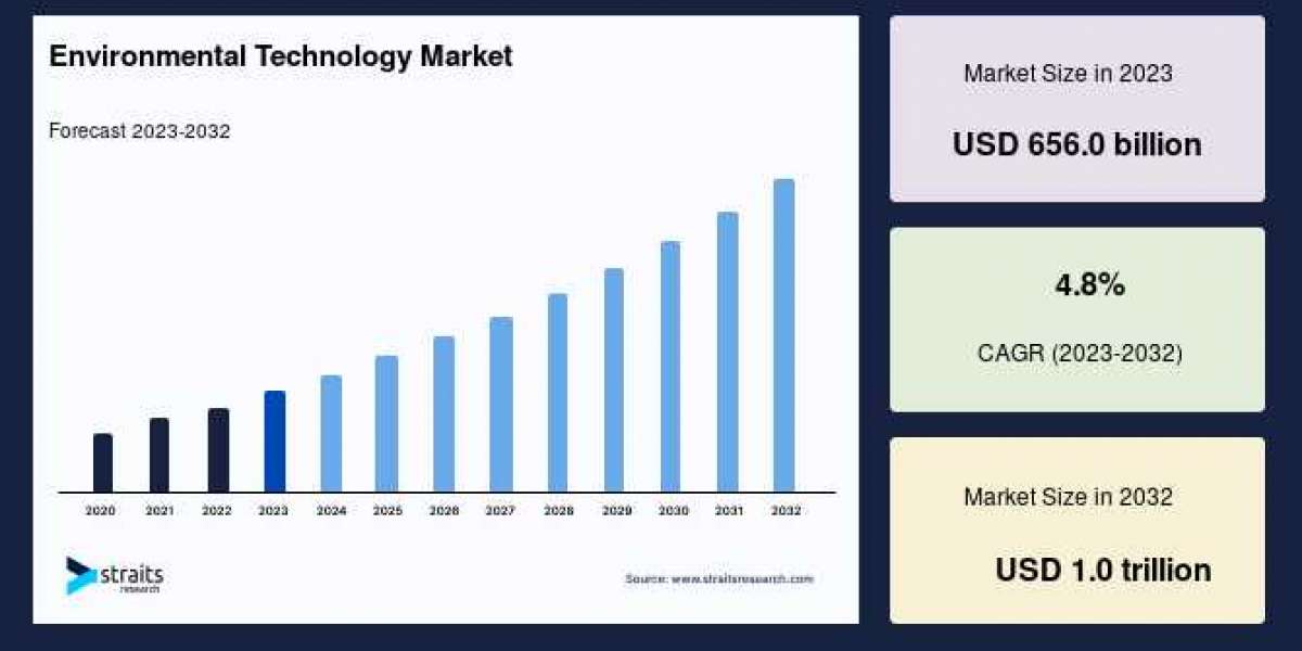 Environmental Technology Market Top Industry Share, Growth Drivers, and Business Outlook, Forecasting Future Market Size