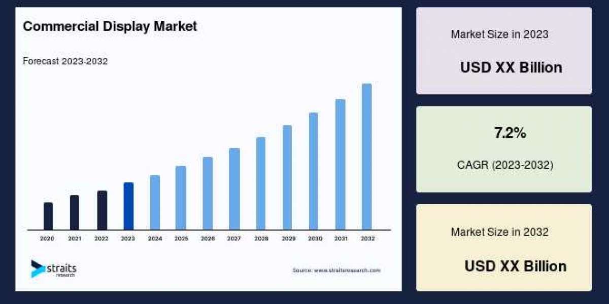 Commercial Display Market Industry Share, Business Outlook, and Growth Factors, Analyzing Key Opportunities and Trends, 