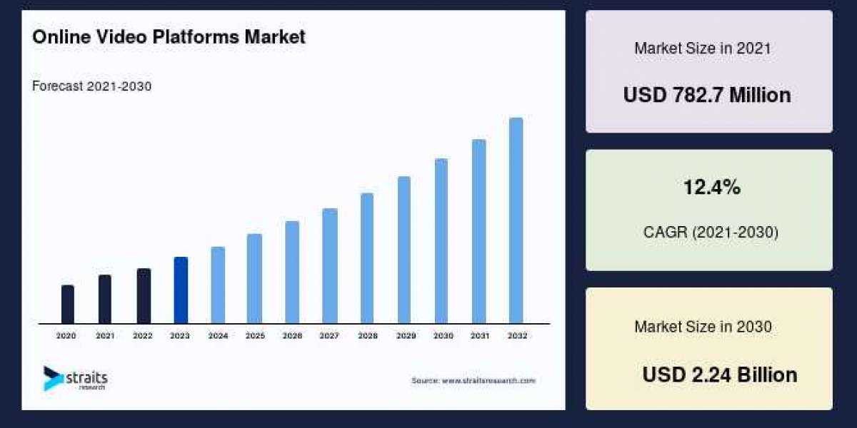 Online Video Platforms Market Business Trends, Opportunities, and Growth Factors, Analyzing the Industry Size and Outloo