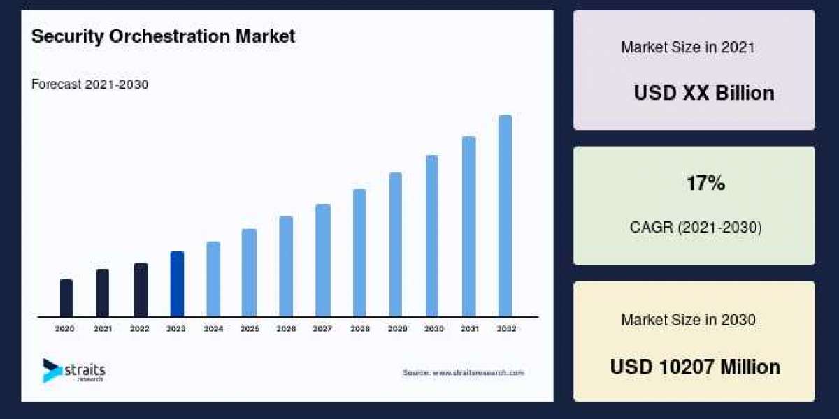 Security Orchestration Market Industry Size, Growth Factors, and Top Share, Exploring Business Trends and Opportunities,