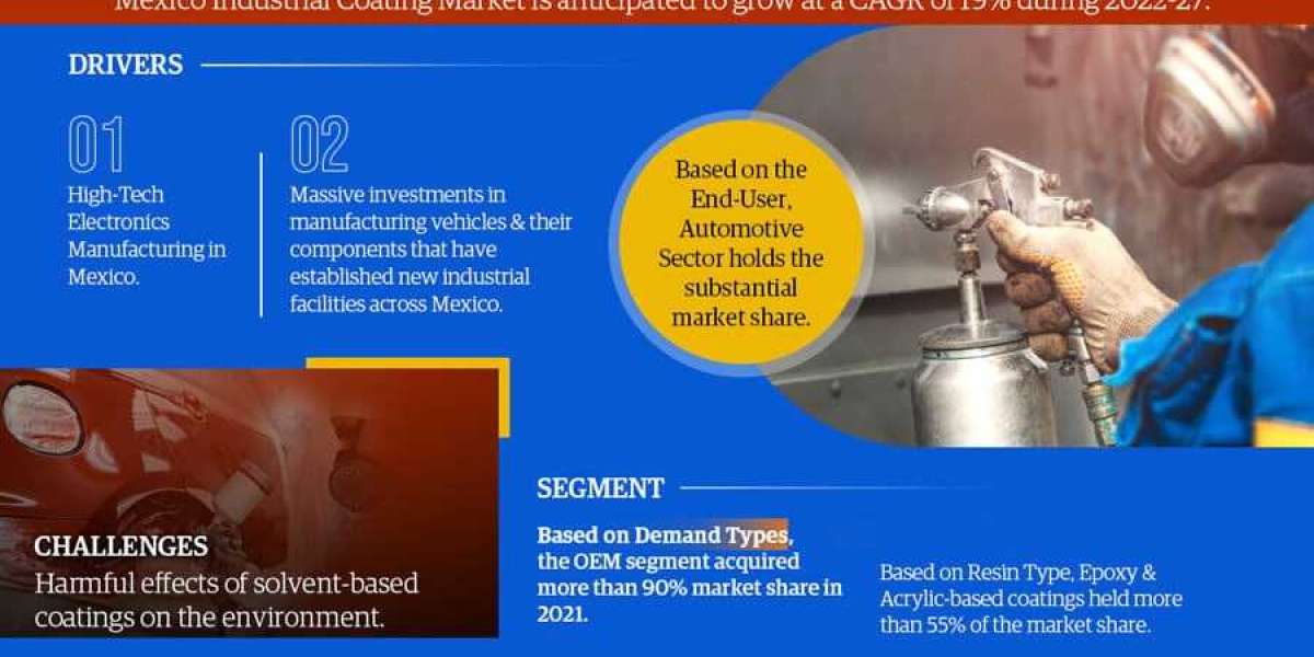 Mexico Industrial Coatings Market Outlook: Size, Share, and Competitive Trends 2027