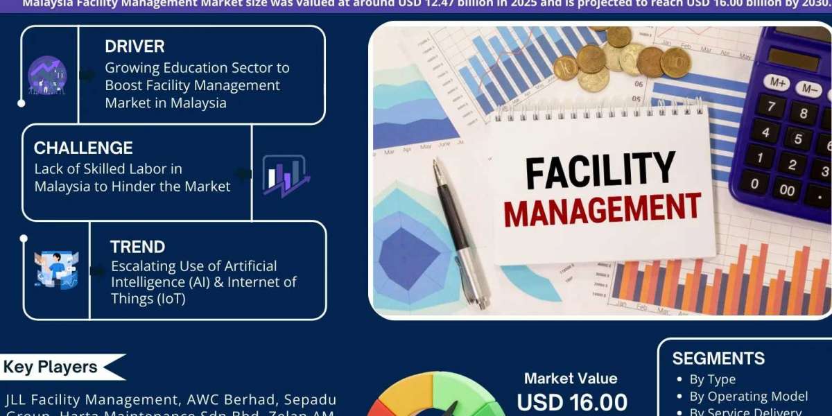 Malaysia Facility Management Market Breakdown By Size, Share, Growth, Trends, and Industry 2030- MarkNtel Advisors