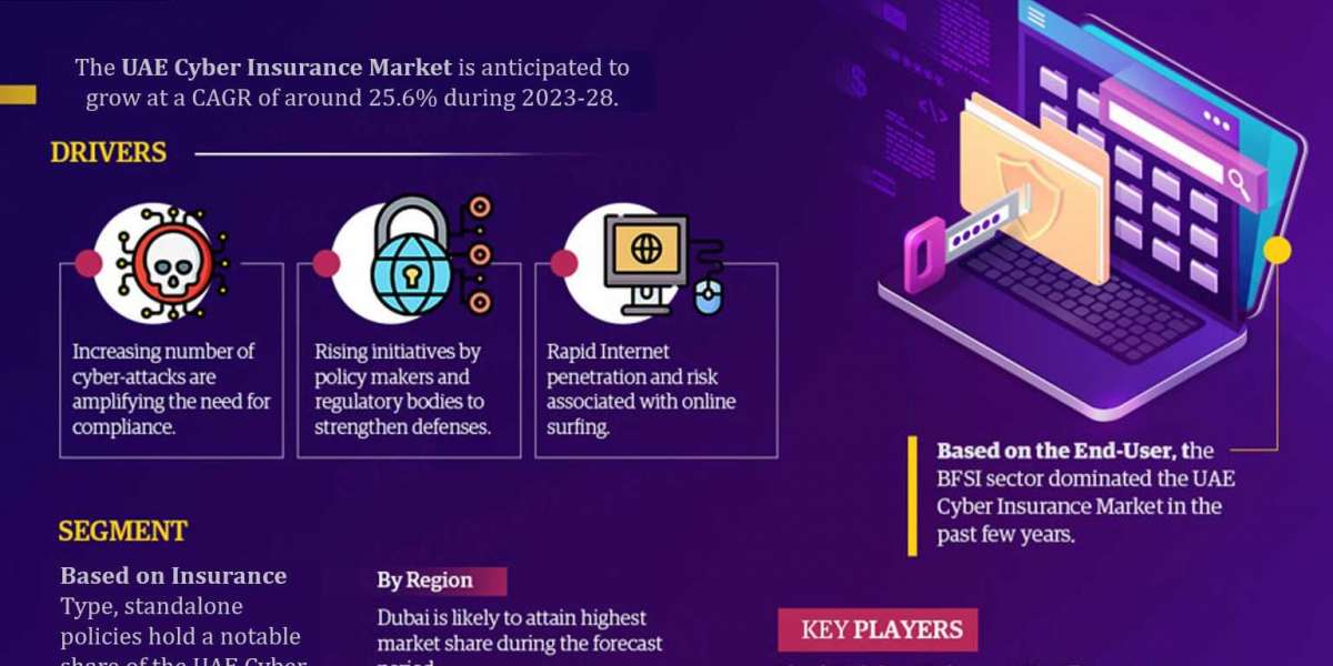 UAE Cyber Insurance Market Breakdown By Size, Share, Growth, Trends, and Industry 2028- MarkNtel Advisors