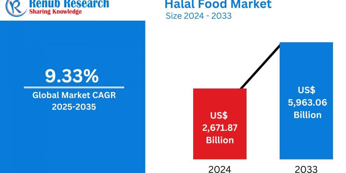 Halal Food Market Insights 2025-2033| Growth & Opportunity Analysis