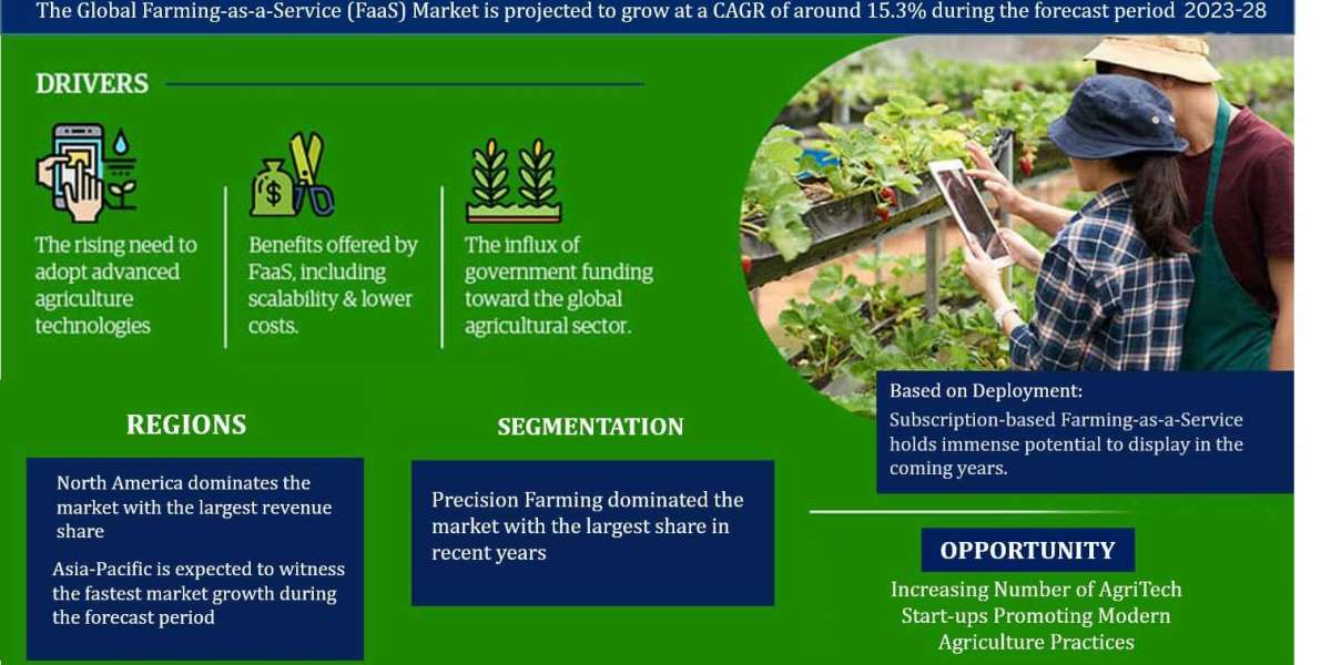 Farming as a Service Industry Share, Demand, and Future Forecast - 2028