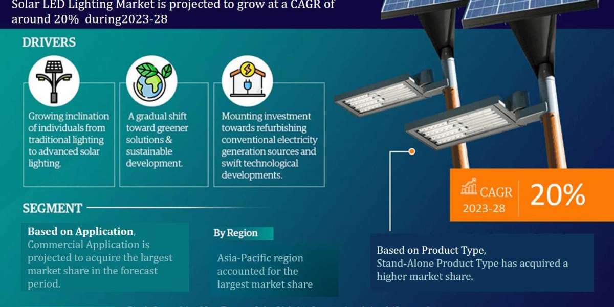 Solar LED Lighting Industry Share, Demand, and Future Forecast - 2028