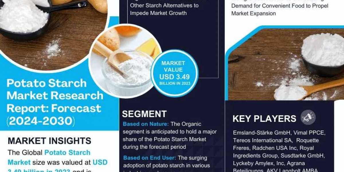 Potato Starch Market Breakdown By Size, Share, Growth, Trends, and Industry 2030- MarkNtel Advisors