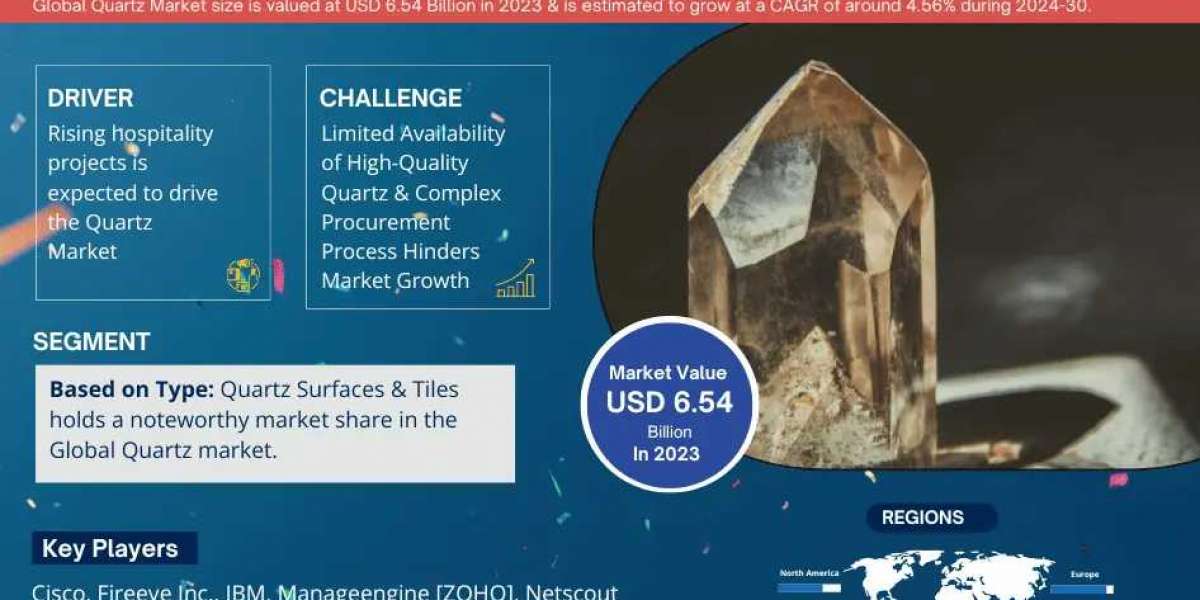 Quartz Market to Grow at 4.56% CAGR by 2030 | MarkNtel Advisors