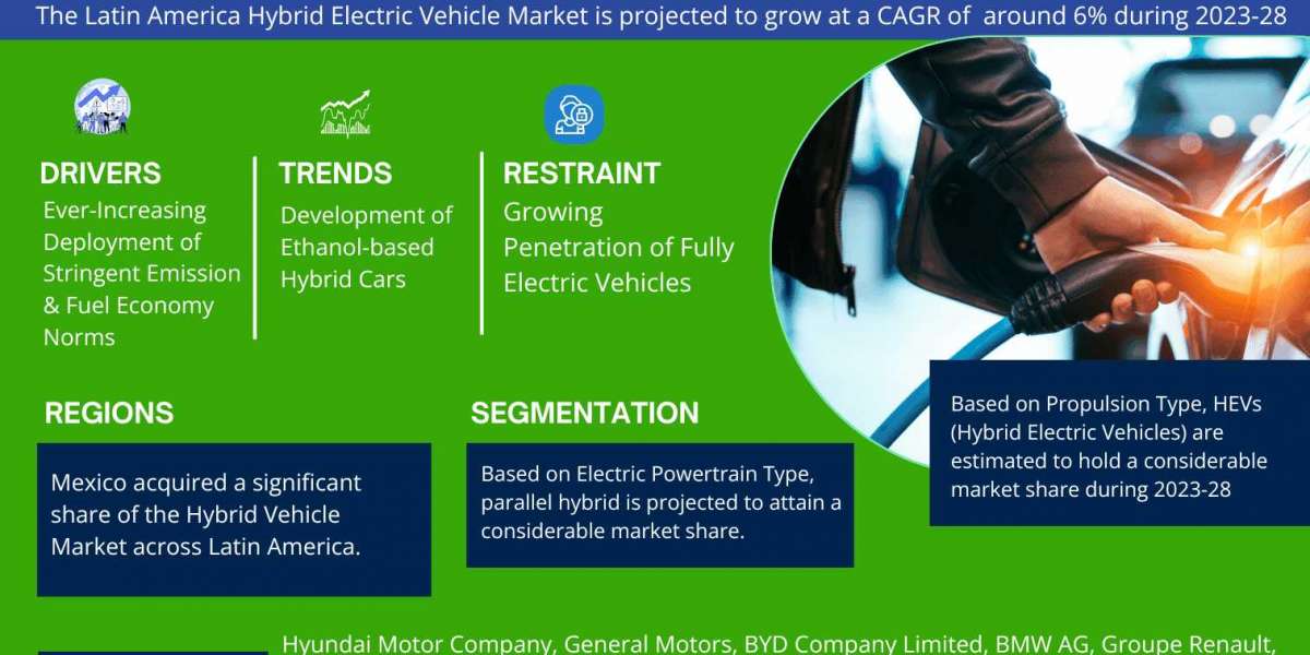 Latin America Hybrid Electric Vehicle Market Breakdown By Size, Share, Growth, Trends, and Industry 2028- MarkNtel Advis