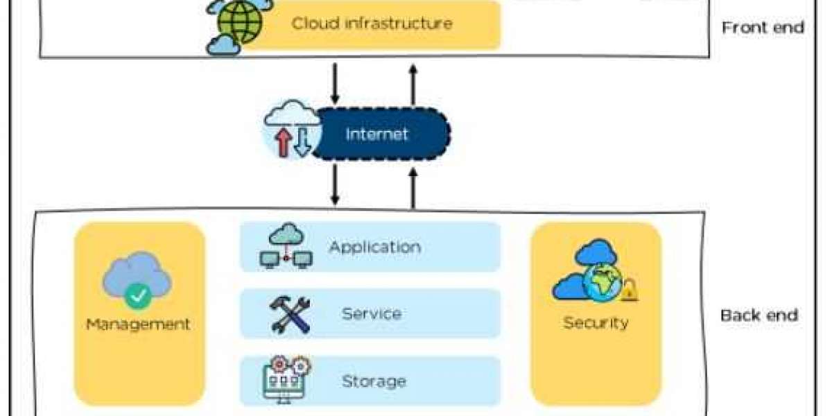 The Power of Cloud Architecture and Migration in Driving Digital Agility