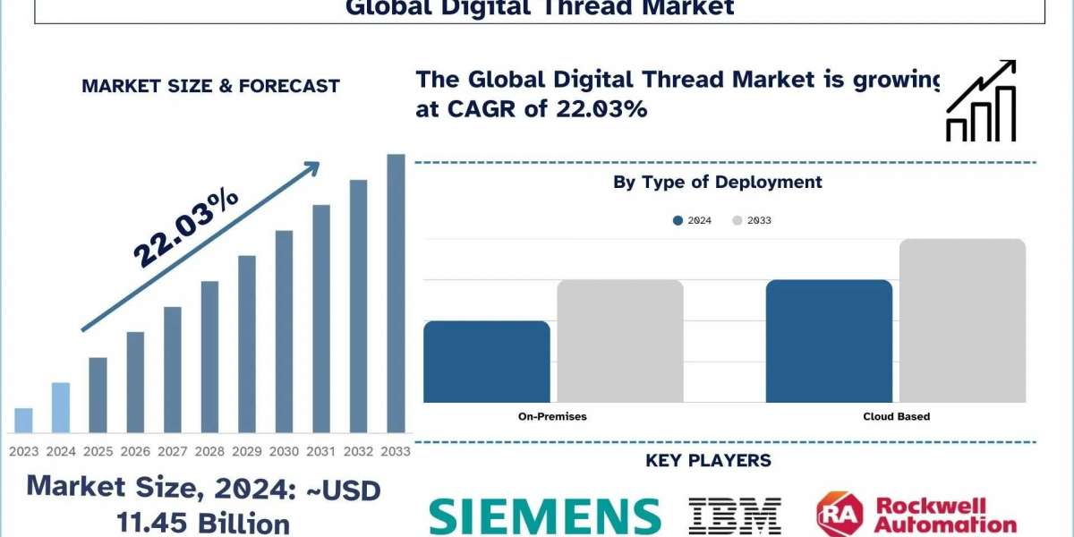 Digital Thread Market Analysis by Size, Growth, & Research Report (2025–2033) | UnivDatos