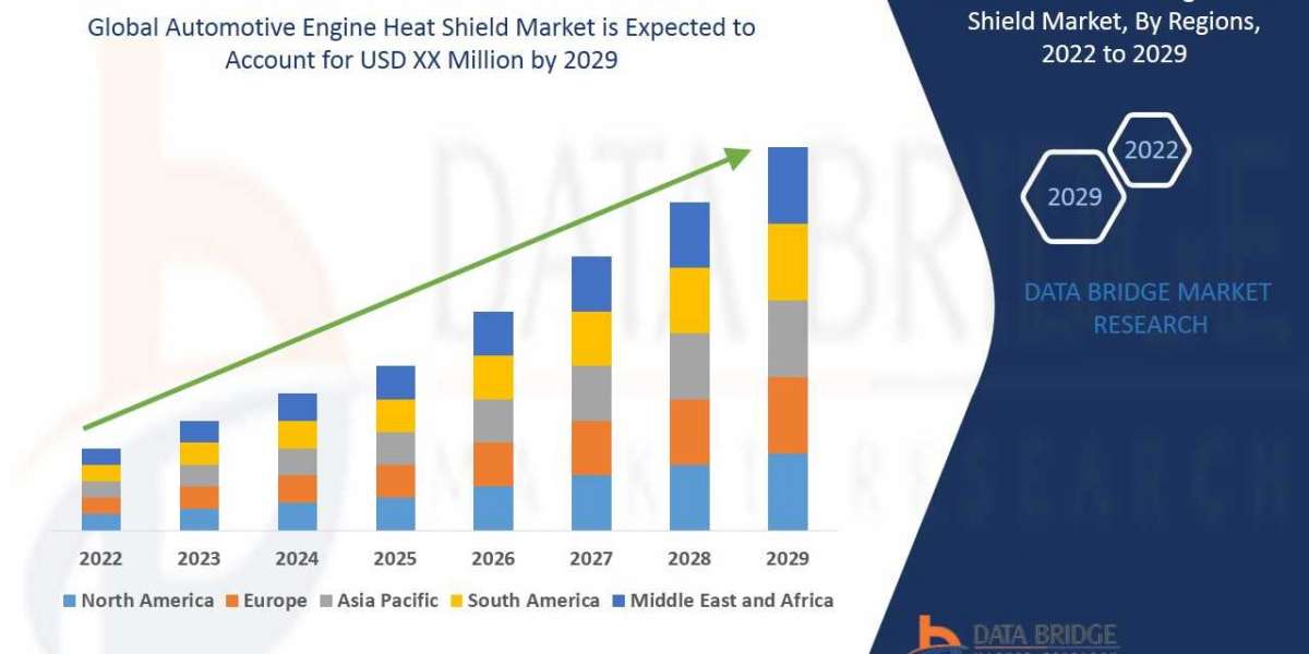 Automotive Engine Heat Shield Market  growth at a rate of 2.81% in the forecast period of 2022 to 2029