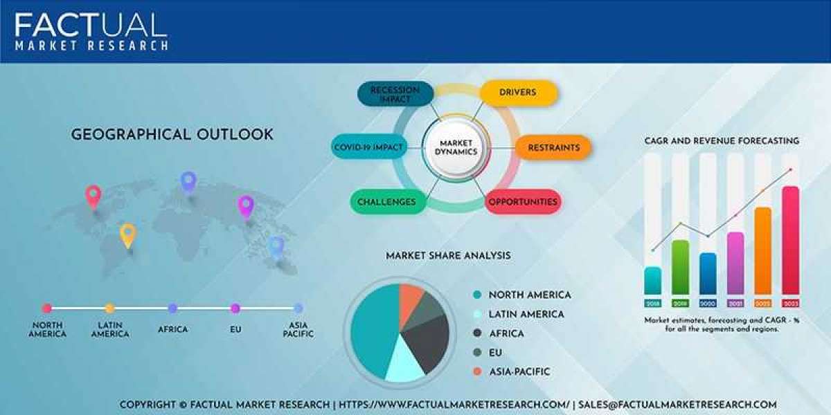 Service Virtualization Market Latest Report: Industry Development and Future Scope- 2033