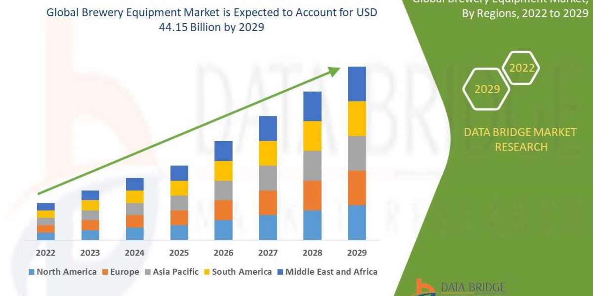 Brewery Equipment Market Size is projected to reach USD 52.58 billion by 2032