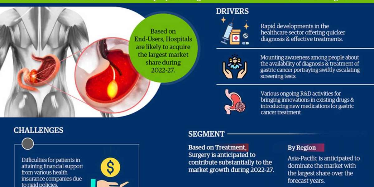 Gastric Cancer Treatments Market Breakdown By Size, Share, Growth, Trends, and Industry 2027- MarkNtel Advisors