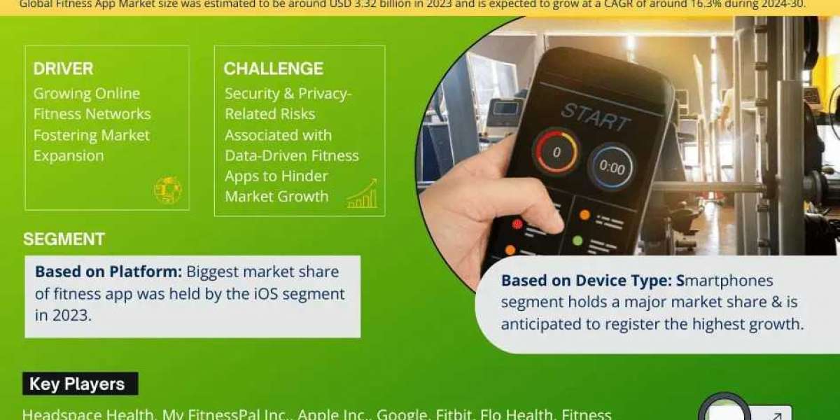 Fitness App Market Breakdown By Size, Share, Growth, Trends, and Industry 2030- MarkNtel Advisors