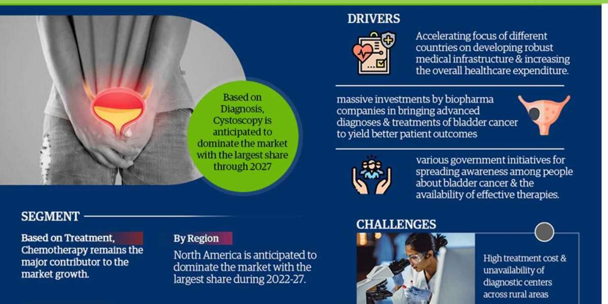 Bladder Cancer Treatment Market Breakdown By Size, Share, Growth, Trends, and Industry 2027- MarkNtel Advisors