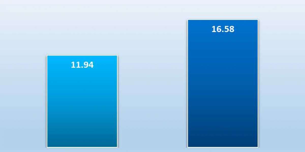 Growth at 4.5% CAGR to Drive Muffins Market to USD 16.58 Billion by 2035